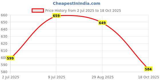 amazon.in DCGPAC 3Ply White Corrugated Flat Box For Packaging and Shipping Tab Lock Multipurpose Small Items Secure Packing Mailer Boxes 4x4x1.5 In (Pack of 100) Price History Graph from 2 Jul 2025 to 18 Oct 2025