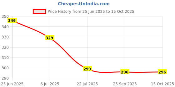 amazon.in DCGPAC 51 microns, Without POD Jacket, Flap Seal, White Courier Envelopes/Bags, Secure Packing & Shipping Temper proof Packaging Courier Bag (100, 8x12 inch) Price History Graph from 25 Jun 2025 to 14 Oct 2025