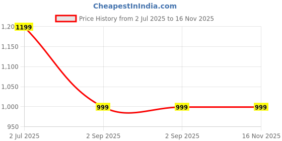 amazon.in DCGPAC Black Colour Small Flat Box, 7x4x1 inch, With Lamination, Tab lock Corrugated, 03ply, Boxes, 7in x 4in x 1in, Multipurpose Gift & Premium Packaging & Shipping Flat Box (Pack of 100) dcgpac Price History Graph from 2 Jul 2025 to 16 Nov 2025