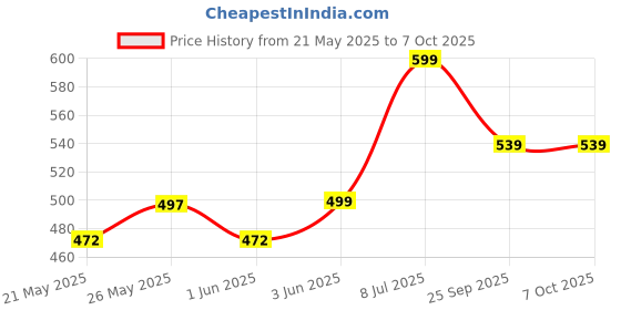 amazon.in DCGPAC Brown Flat Box, 3Ply, Multipurpose Packaging and Shipping Small Items Packing Ecofriendly Tiny Boxes 4x4x1.5 inches, (Pack of 100) dcgpac Price History Graph from 21 May 2025 to 7 Oct 2025