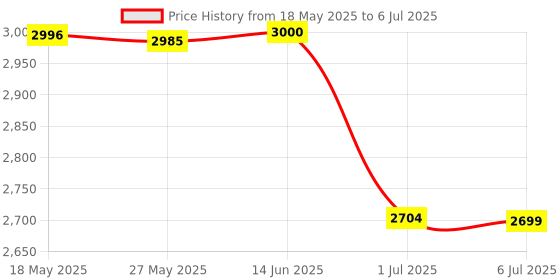 amazon.in DCHAV UHS-II USB C to SD Card Reader USB 3.0 A OTG Adapter Dual Connector Converter for Micro SD TF SDHC SDXC Microsd Compatible with Computer PC Laptop SD 4.0 Camera Memory Card Android Phone Mac Price History Graph from 18 May 2025 to 6 Jul 2025