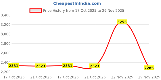 amazon.in DCHAV USB to 3.5mm Audio Adapter Microphone Headphone Jack External Sound Card AUX USB Type A to 3.5 mm Cable 4 Pole TRRS Female Interface Line Control for PC Laptop Desktop Speaker Headset, Grey Price History Graph from 17 Oct 2025 to 29 Nov 2025