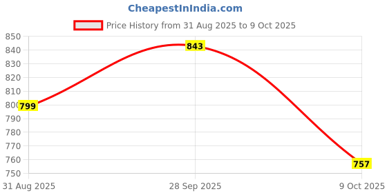 amazon.in dchica Cotton Period Panties with Anti Microbial Lining for Women, Light to Medium Flow Period Panty Briefs, Easy to Wash & Leak Proof, No Pad Required, Solid Menstrual Underwear (Pack of 3) Black dchica Price History Graph from 31 Aug 2025 to 9 Oct 2025