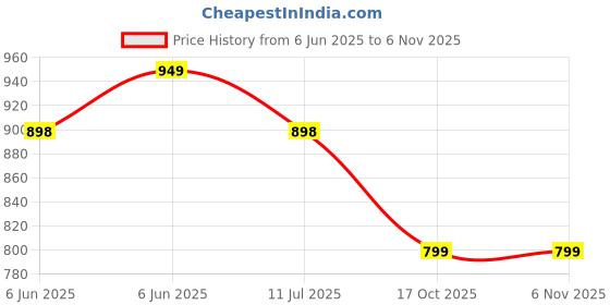 amazon.in dchica Essentials Girls Period Panties Medium to Heavy Flow No Pad Required Anti Microbial, Absorbent Menstrual Underwear, Easy to Wash Leak-Proof Reusable Panty Briefs_2Pcs, Solid/Printed Panty_PRNT dchica Price History Graph from 6 Jun 2025 to 3 Nov 2025