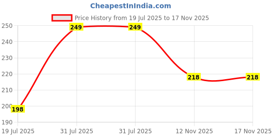 amazon.in dchica Essentials Solid & Printed Cotton Panties for Women (Pack of 3) Comfortable Mid Waist Hipster Panty with Stretchable Waistband Full Coverage Breathable Underwear/Briefs dchica Price History Graph from 19 Jul 2025 to 17 Nov 2025