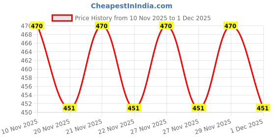 amazon.in DChica Essentials Thermals for Winters - Sleeveless Tank Top & Regular Fit Leggings, Warm Top & Bottom Wear for Young Women, Regular Winterwear dchica Price History Graph from 10 Nov 2025 to 29 Nov 2025