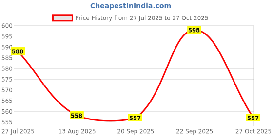 amazon.in dchica Essentials Uniform Bras for Women's, Cotton Non-Padded Full Coverage Seamless Everyday Non-Wired Gym Bra with Adjustable Thin Strap, Solid Training Bra for Young Women dchica Price History Graph from 27 Jul 2025 to 27 Oct 2025