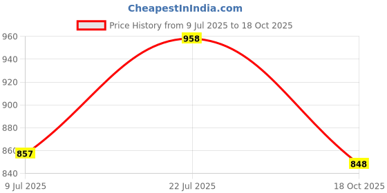 amazon.in dchica Essentials Women Period Panties Medium to Heavy Flow No Pad Required Anti Microbial, Absorbent Menstrual Underwear, Easy to Wash, Leak-Proof, Reusable Briefs, Printed & Solid Panty_2 Pieces dchica Price History Graph from 9 Jul 2025 to 18 Oct 2025