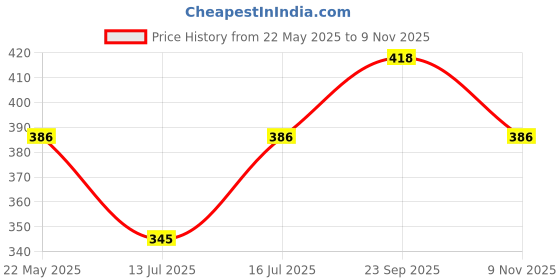 amazon.in dchica Padded Sports Bra for Women's, High Impact Broad Strap Sports Bra, Removable Pads, Non Wired T-Shirt Bra, Full Coverage, Elasticated Underband, Daily Use Running Bra (Pack of 1) dchica Price History Graph from 22 May 2025 to 9 Nov 2025