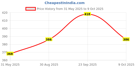amazon.in dchica Padded Sports Bra for Women's, High Impact Broad Strap Sports Bra, Removable Pads, Non Wired T-Shirt Bra, Full Coverage, Elasticated Underband, Daily Use Running Bra (Pack of 1) dchica Price History Graph from 31 May 2025 to 9 Oct 2025