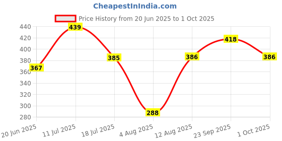 amazon.in DChica Padded Sports Bra for Women's, High Impact Broad Strap Sports Bra, Removable Pads, Non Wired T-Shirt Bra, Full Coverage, Elasticated Underband, Daily Use Running Bra (Pack of 1) dchica Price History Graph from 20 Jun 2025 to 1 Oct 2025