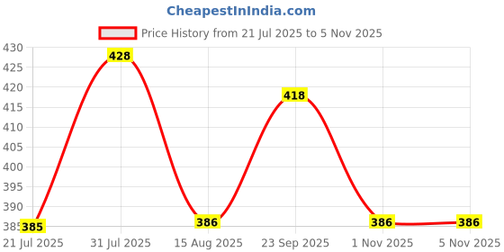 amazon.in dchica Padded Sports Bra for Women's, High Impact Broad Strap Sports Bra, Removable Pads, Non Wired T-Shirt Bra, Full Coverage, Elasticated Underband, Daily Use Running Bra (Pack of 1) dchica Price History Graph from 21 Jul 2025 to 4 Nov 2025