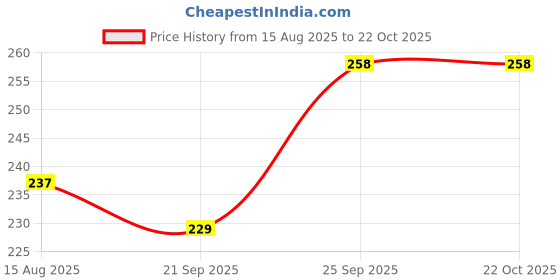 amazon.in dchica Sports Bra for Women, Cotton Non-Padded Full Coverage, Wire-Free T-Shirt Gym Workout Bra with Regular Broad Strap, Training Bra for Young Women (Pack of 1) Solid & Printed Bras dchica Price History Graph from 15 Aug 2025 to 21 Oct 2025