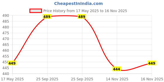 amazon.in dchica Sports Bra for Women, Cotton Non-Padded Full Coverage, Wire-Free T-Shirt Gym Workout Bra with Regular Broad Strap, Training Bra for Young Women (Pack of 2) Printed/Solid Bras dchica Price History Graph from 17 May 2025 to 16 Nov 2025
