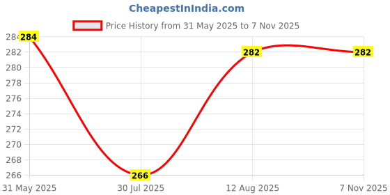 amazon.in dchica Tube Bra for Women's, Cotton Padded Bra, Full Coverage, Non-Wired Young Women's T-Shirt Gym Bra, Solid Stylish Without Strap Training Bras (Pack of 1) dchica Price History Graph from 31 May 2025 to 7 Nov 2025