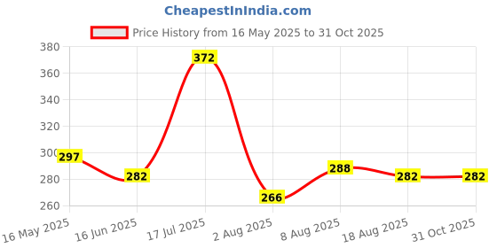 amazon.in dchica Tube Bra for Women's, Cotton Padded Bra, Full Coverage, Non-Wired Young Women's T-Shirt Gym Bra, Solid Stylish Without Strap Training Bras (Pack of 1) dchica Price History Graph from 16 May 2025 to 31 Oct 2025