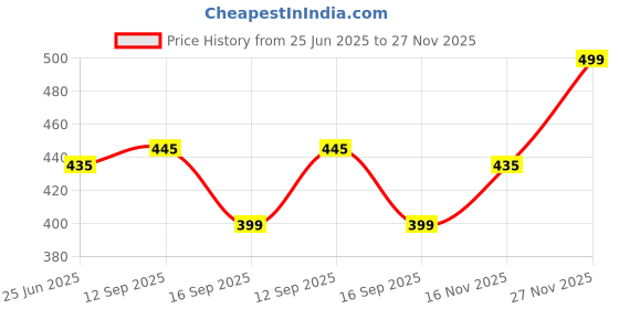 amazon.in dchica Women Period Panties Medium to Heavy Flow No Pad Required Anti Microbial, Absorbent Menstrual Underwear, Easy to Wash, Solid & Printed Pattern Leak-Proof, Reusable Period Briefs_1Pc dchica Price History Graph from 25 Jun 2025 to 27 Nov 2025