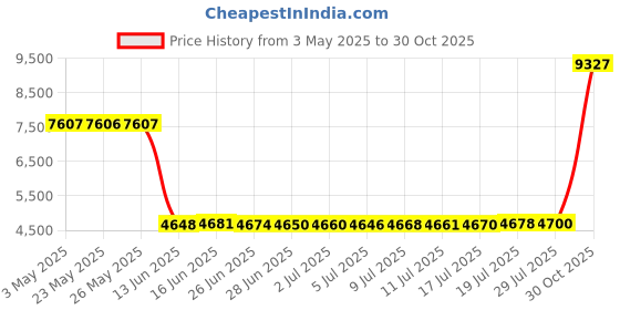 amazon.in DCI International 8890 Belmont Clesta Light Bulb 24V 60W Black Tip Price History Graph from 3 May 2025 to 30 Oct 2025