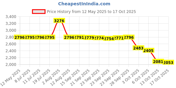 amazon.in D'cinque Reparative Travel Collection Price History Graph from 12 May 2025 to 13 Oct 2025