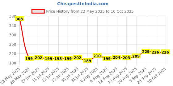 amazon.in dcloud hub Oil Dispenser 500 ml Bottle Set of 2 And Funnel Transparent, Pack of 3, Glass dcloud hub Price History Graph from 23 May 2025 to 10 Oct 2025