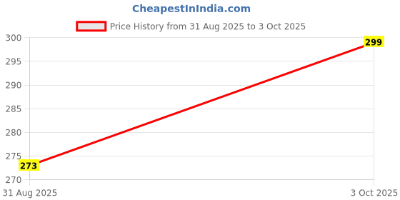 amazon.in DClub 4 Port 3.0 USB Hub Ultra Slim High Speed Portable USB Cable Adapter Compatible for Laptop Desktop Keyboard/MacBook/Mac Pro/Mac Mini/iMac/Surface Pro/XPS/PC/Flash Drive/Mobile HDD ||Black|| Price History Graph from 31 Aug 2025 to 3 Oct 2025