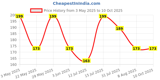 amazon.in dclub Bra Extender 2 Hook Stretchy Soft and Comfortable Bra Strap Extender for Women in Pregnency or Weight gain. dclub Price History Graph from 3 May 2025 to 9 Oct 2025