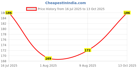 amazon.in dclub Bra Extender 2 Hook Stretchy Soft and Comfortable Bra Strap Extender for Women in Pregnency or Weight gain. dclub Price History Graph from 16 Jul 2025 to 13 Oct 2025