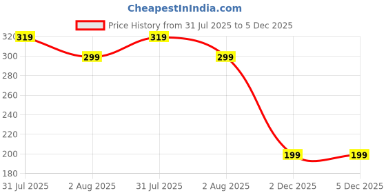 amazon.in dclub Bra Extender 3 Hook,Stretchy Soft and Comfortable Bra Strap Extender Free Size. dclub Price History Graph from 31 Jul 2025 to 5 Dec 2025