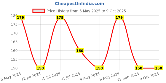 amazon.in dclub Bra Extender Stretchy Soft and Comfortable Bra Strap Extender for Women in Pregnency or Weight gain. dclub Price History Graph from 5 May 2025 to 8 Oct 2025