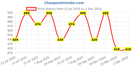 amazon.in dclub Comfort Revolution Seamless Bra Easy lite Full-Coverage Wireless Everyday Bra with CloudSoft Comfort with Removable Pad. dclub Price History Graph from 12 Jul 2025 to 2 Dec 2025