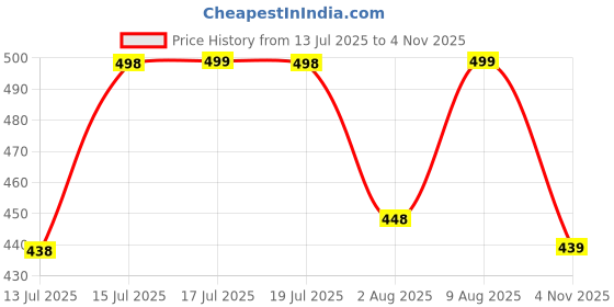 amazon.in dclub Comfort Revolution Seamless Bra Easy lite Full-Coverage Wireless Everyday Bra with CloudSoft Comfort with Removable Pad. dclub Price History Graph from 13 Jul 2025 to 4 Nov 2025