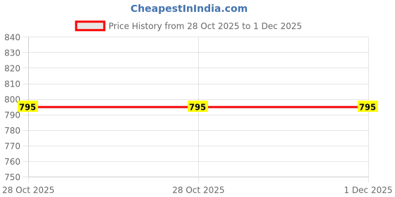 amazon.in DClub Hydrogel Eye Patches Gel Lash Extensions, Under Eye Patches, Lint Free Eyelash Pads, Lash Lift Pads for Supplies, Beauty Eyelash Extension Tools. (150 PAIR) Price History Graph from 28 Oct 2025 to 1 Dec 2025