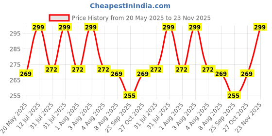 amazon.in DClub Hydrogel Eye Patches Gel Lash Extensions, Under Eye Patches, Lint Free Eyelash Pads, Lash Lift Pads for Supplies, Beauty Eyelash Extension Tools. (50 PAIR) dclub Price History Graph from 20 May 2025 to 23 Nov 2025