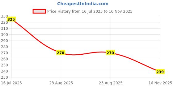 amazon.in dclub Nipple Covers Reusable Comfortable & Natural Invisible Adhesive Silicone Pasties for Women, Flower (Skin) dclub Price History Graph from 16 Jul 2025 to 16 Nov 2025
