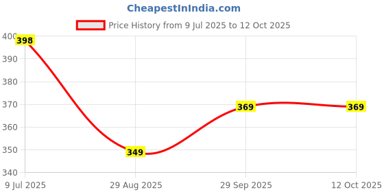amazon.in DClub Pillows Insert Set of 2, Pillows for Lightweight Couch and Bed, Indoor Stuffing for Living Room with Premium Original Polyester Down Alternative Machine Washable. (16X16) Price History Graph from 9 Jul 2025 to 12 Oct 2025