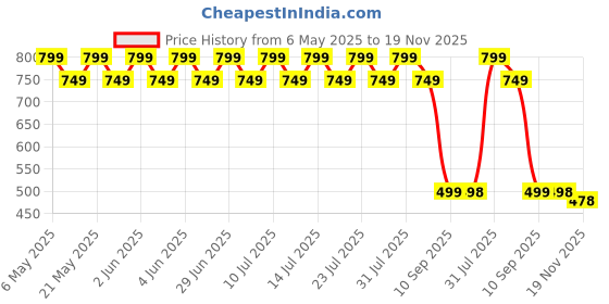 amazon.in dclub Silicone Bra Inserts with Nipple Cover Gel Breast Pads and Breast Enhancers to Add 2 Cup, Suitable for Bra,Dresses,Swimsuits.etc 145gm ||Clear|| dclub Price History Graph from 6 May 2025 to 19 Nov 2025