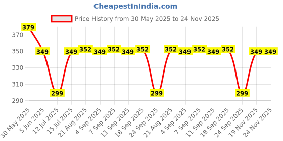 amazon.in dclub Women Adhesive Bra Reusable Strapless Self Silicone Push-Up Invisible Sticky Bras For Backless & Off Shoulder Dress. dclub Price History Graph from 30 May 2025 to 24 Nov 2025