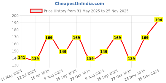 amazon.in dclub Women's Reusable Nipple Cover - Silicone Nipple Cover Bra Pad - Adhesive Reusable Nipple Pads - Thin Silicone Nipple Cover Pasties (1) dclub Price History Graph from 31 May 2025 to 25 Nov 2025
