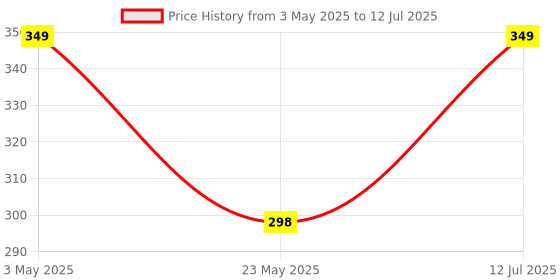 amazon.in DClub Wrist & Forearm Splint For Left & Right Hand.(Universal),Sprain,Tendinitis,Caepal Tunnel Syndrome Price History Graph from 3 May 2025 to 12 Jul 2025
