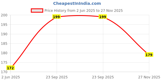 amazon.in dclub DClubBra Extender 2 Hook Stretchy Soft and Comfortable Bra Strap Extender for Women in Pregnency or Weight gain. dclub Price History Graph from 2 Jun 2025 to 27 Nov 2025