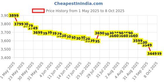 amazon.in dcom Osteo Bi.flex Triple Strength, 200 Tabs dcom Price History Graph from 1 May 2025 to 8 Oct 2025