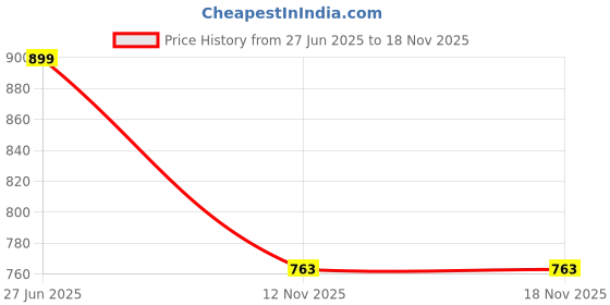 amazon.in dconmax Fourty7 Baby Disposable Underpads ? 60x45 cm Waterproof Changing Mats | Skin-Friendly Diaper Pads | Leak-Proof, Breathable Underpads | Bed & Crib Protector for Babies (40) dconmax Price History Graph from 27 Jun 2025 to 18 Nov 2025