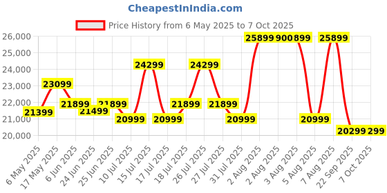 amazon.in brother DCP-L2680DW Multifunction Duplex WiFi Laser Printer brother Price History Graph from 6 May 2025 to 6 Oct 2025