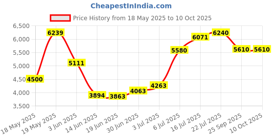 amazon.in DCPOWER AC Power Adaptor Compatible Replacement for Luminess Air Airbrush Makeup Legend System Machine LC-400RGTC Price History Graph from 18 May 2025 to 10 Oct 2025
