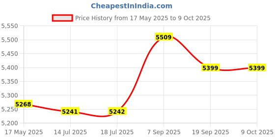 amazon.in DCsuitablevoltageV Flat LED Signal Indicator Pilot Lamp 12mm 50 Pcs Green Light (SN: 80a cc9 8a4 64a 773) Price History Graph from 17 May 2025 to 9 Oct 2025
