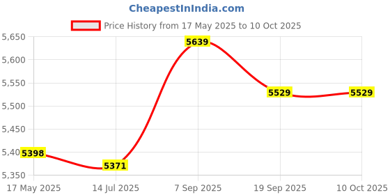 amazon.in DCsuitablevoltageV Industrial Red Green Yellow LED Flash Signal Tower Warning Light (SN: fce 3c5 764 bd6 dcd) Price History Graph from 17 May 2025 to 9 Oct 2025