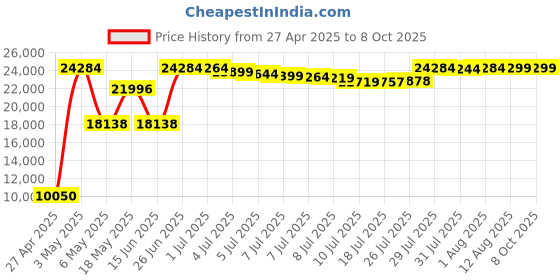 amazon.in DCT DocketPort 667 A6 Portable Sheetfed Scanner Price History Graph from 27 Apr 2025 to 7 Oct 2025