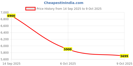 amazon.in dd absolute ADD Absolute Introducing the World's Best XEDO COMBO Male Grooming Collection, a premium range of products designed to elevate your grooming routine combo of 4 dd absolute Price History Graph from 14 Sep 2025 to 6 Oct 2025