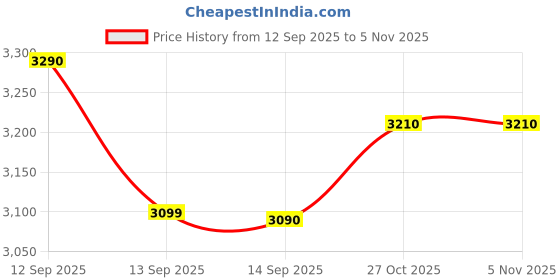 amazon.in dd absolute World's Best Couros Perfume Set The World's Best fragrance for men, with a sophisticated blend of scents that exude confidence and style Combo of 4 dd absolute Price History Graph from 12 Sep 2025 to 4 Nov 2025