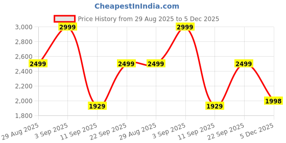 amazon.in DD Absolute World's Best Tomford Ombre leather Male Perfume (100ml) - Long-Lasting Fragrance for Confident Men Pack of 4 Price History Graph from 29 Aug 2025 to 5 Dec 2025